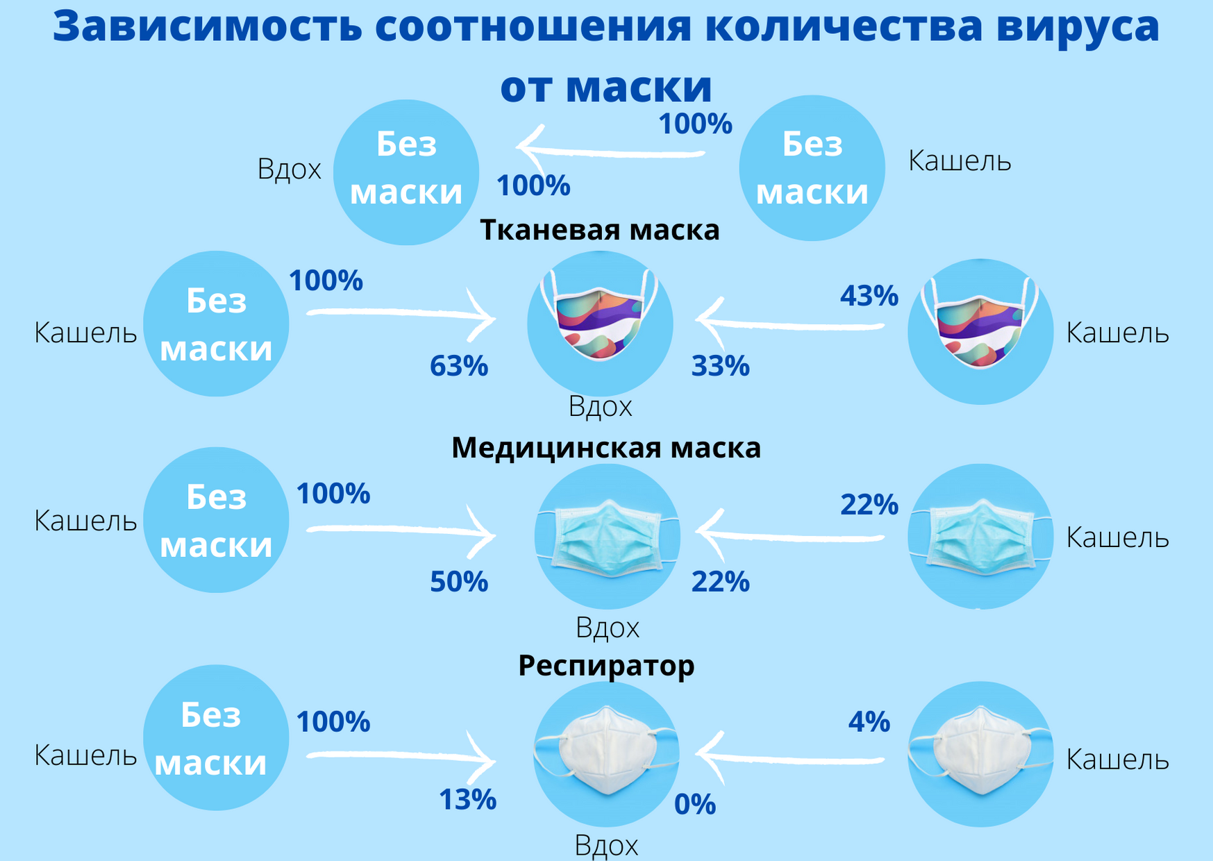 Зависимость соотношения количества вируса от маски